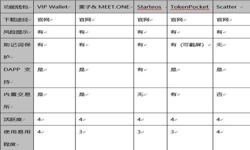 如何找回TP冷钱包遗失的密码？彻底解决冷钱包密码问题

TP冷钱包, 冷钱包密码找回, 钱包数据恢复, 加密货币安全/guanjianci

## 内容主体大纲

1. 引言
   - 冷钱包的定义和作用
   - 冷钱包密码的重要性

2. 冷钱包密码忘记后的后果
   - 无法访问钱包中的资产
   - 影响交易和投资

3. 如何找回TP冷钱包密码
   - 检查备份
   - 使用密码恢复工具
   - 联系客服

4. 冷钱包密码恢复工具的使用
   - 常见的密码恢复工具介绍
   - 选择合适工具的注意事项

5. 预防密码遗忘的方法
   - 制定安全而易记的密码
   - 定期备份钱包数据
   - 使用密码管理软件

6. 结论
   - 重申冷钱包密码的重要性
   - 提醒用户定期检查和更新安全措施

## 详细内容

### 1. 引言

在当今数字货币日益流行的时代，冷钱包作为一种安全存储加密货币的方式，受到越来越多用户的青睐。冷钱包是相较于热钱包的一种更为安全的存储方式，它将用户的私钥离线保存，降低了被黑客攻击的风险。然而，随着冷钱包的广泛应用，用户常常会遭遇密码遗忘的问题，尤其是TP冷钱包。本文将会全面探讨如何有效找回冷钱包的密码，帮助用户更好地管理其加密资产。

冷钱包密码不仅是用户访问钱包的“钥匙”，它的丢失可能导致资产无法访问。因此，了解冷钱包的构建与密码管理知识至关重要。

### 2. 冷钱包密码忘记后的后果

密码是冷钱包安全性的基石。一旦忘记密码，用户将面临严重后果。这不仅影响用户对自己资产的控制，还可能导致巨大的经济损失。不可访问的数字资产意味着用户无法进行交易、投资或提现，从而失去了资产的流动性。

此外，密码遗失可能还意味着用户失去了对原有投资的所有权，特别是在市场波动较大的情况下，不及时获取资金可能会造成无法弥补的损失。因此，了解如何找回TP冷钱包密码显得尤为重要。

### 3. 如何找回TP冷钱包密码

当面对密码遗忘的困境时，首先应该保持冷静。以下是几种找回TP冷钱包密码的方法：

#### 检查备份

许多冷钱包提供了备份功能，在创建钱包时，用户通常会被要求保存一个恢复短语或密钥。如果您在初始设置时进行了备份，请首先查找这些信息。这是找回密码的最快方式。

#### 使用密码恢复工具

随着技术的发展，市场上出现了许多用于密码恢复的工具。这些工具可以帮助用户通过多种方式找回失去的密码，如爆破法、字典法等。然而，使用这些工具时需特别谨慎，以免泄露个人信息或遭遇网络诈骗。

#### 联系客服

如果上述方法都没有奏效，用户可以尝试联系钱包的客服团队。他们通常会提供帮助，指导您完成密码恢复的步骤。不过，您可能需要提供一些身份验证的信息，因此需要仔细准备。

### 4. 冷钱包密码恢复工具的使用

密码恢复工具是找回密码的重要手段。市场上有许多工具可供选择，例如：

#### 常见的密码恢复工具介绍

1. **John the Ripper**：这个工具广泛用于密码破解，支持多种加密算法，用户可以自定义攻击模式。

2. **Hashcat**：这是一款功能强大的密码恢复软件，能够通过CPU与GPU的算力进行密码破解。对于专业用户非常有用。

3. **Kaspersky Password Manager**：虽然主要用于管理和恢复密码，但也可帮助用户找回忘记的冷钱包密码。

#### 选择合适工具的注意事项

在使用密码恢复工具时，用户需要考虑几点：

- 工具的信誉：一定要选择知名且有良好用户评价的工具，避免使用未知来源的软件。
- 成本：一些工具可能需要付费，用户应该根据自身情况选择。
- 用户友好性：对于非专业用户，简单易用的界面将降低操作难度。

### 5. 预防密码遗忘的方法

为了避免出现密码遗忘的情况，用户可以采取以下预防措施：

#### 制定安全而易记的密码

用户应该制定一个既复杂又易于记住的密码。例如，可以使用短语或一系列相关的词语，这样不仅能增强安全性，还能提高记忆的难度。

#### 定期备份钱包数据

用户应定期备份冷钱包数据，包括恢复短语和私钥。可以将其存储在安全的地方，例如密码管理软件或加密U盘中。

#### 使用密码管理软件

密码管理软件可以帮助用户安全地存储所有密码，包括冷钱包密码。它们通常提供生成复杂密码的功能，并能自动填充密码，提高使用便利性。

### 6. 结论

总之，冷钱包密码的安全管理至关重要。发生密码遗忘的情况时，用户必须保持冷静，采取正确的方法进行恢复，同时在日常使用中加强密码管理，以免重蹈覆辙。通过了解冷钱包密码的重要性和恢复方法，用户可以更好地保护自己的数字资产，确保资金的安全与便利。

## 相关问题讨论

### 1. TP冷钱包是什么？

TP冷钱包的定义与特点
TP冷钱包是一种用于安全存储加密货币的电子钱包。与热钱包相比，冷钱包将私钥和用户数据存储在离线状态，从而减少了被黑客攻击的风险。
TP冷钱包的主要特点包括：
ul
li高安全性：冷钱包的离线存储特性使其几乎无法被网络攻击。/li
li用户控制：用户拥有资产的私钥，确保对资产的完全控制。/li
li支持多种币种：大多数冷钱包支持多种主流加密货币，可以满足不同用户的需求。/li
/ul

### 2. 为什么冷钱包密码如此重要？

冷钱包密码的重要性
冷钱包密码是用户访问其加密资产的唯一钥匙。一旦密码丢失，用户将无法访问钱包中的资产，这可能包括大笔资金和虚拟资产。这使得冷钱包密码至关重要，用户必须确保其密码的安全性和可记忆性。
此外，冷钱包在传输和交易中的安全性也依赖于密码。当用户进行交易时，必须输入密码以授权操作。
因此，冷钱包密码的丢失不仅带来资产损失的风险，还可能使用户在市场波动时错过最佳交易机会。

### 3. 如何选择适合自己的恢复工具？

选择合适的密码恢复工具
选择一个合适的密码恢复工具非常关键。用户在选择时应考虑以下几个方面：
ul
li工具功能：不同的工具功能各异，用户应根据自己的具体情况选择适合的工具。/li
li操作简便：工具的界面和使用流程应尽可能简单，尤其对于非专业用户。/li
li用户评价：查看其他用户的评价和反馈，寻找有良好信誉的工具。/li
li安全性：确保工具本身不会泄露用户信息，避免选择不明来源的软件。/li
/ul

### 4. 冷钱包密码遗忘后会导致怎样的损失？

密码遗忘的潜在损失
当用户遗忘冷钱包密码时，可能会导致以下损失：
ul
li资产无法访问：用户将无法访问钱包中的资产，带来经济损失。/li
li交易中断：不能进行交易和提现，影响资金流动性。/li
li市场机会丧失：在市场行情大幅波动时，用户可能错失良好交易机会。/li
li心理负担：由于无法访问资产，用户可能会出现焦虑和不安的情绪，对其财务产生负面影响。/li
/ul

### 5. 如何合理管理和保护冷钱包密码？

合理管理与保护冷钱包密码
为了更好地管理和保护冷钱包密码，用户可以采取以下措施：
ul
li定期更换密码：定期更换密码可以提高账户的安全性，降低被泄露的风险。/li
li使用密码管理软件：将密码存储在安全的密码管理软件中，避免记忆带来的压力。/li
li多重身份验证：启用多重身份验证功能，增加账户的安全性。/li
li备份短语和私钥：定期备份恢复短语和私钥，并存储在安全位置，确保在密码遗忘的情况下能找到备份。/li
/ul

### 6. TP冷钱包的使用安全建议

增强TP冷钱包使用安全的建议
为了最大限度地提高TP冷钱包的安全性，用户应该：
ul
li选择强密码：创建复杂且独特的密码，避免使用容易猜测的组合。/li
li定期更新钱包软件：定期检查并更新到最新版本，确保使用最新的安全功能。/li
li不透露密码和私钥：绝对不要在任何情况下透露自己的密码和私钥，保持信息的机密性。/li
li注意钓鱼攻击：警惕网络钓鱼，确保只在官方网站上输入密码和信息，不要点击不明链接。/li
/ul