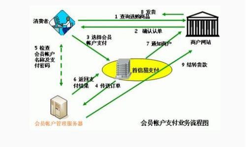 baiotiUSDT钱包支付方式解析：安全、便捷的数字货币交易选择/baioti
USDT, 钱包, 支付方式, 数字货币/guanjianci

### 内容主体大纲

1. **引言**
   - 简要介绍USDT及其背景
   - 为什么选择USDT作为支付方式

2. **USDT概述**
   - USDT是什么
   - USDT的起源与发展
   - USDT的市场现状

3. **USDT钱包类型**
   - 热钱包 vs. 冷钱包
   - 各种USDT钱包的优缺点
   - 推荐的USDT钱包

4. **USDT的安全性**
   - USDT的安全特性
   - 钱包的安全设置
   - 防范风险的最佳实践

5. **USDT支付方式详解**
   - 如何使用USDT进行支付
   - 支付流程示范
   - USDT在各行业的应用案例

6. **USDT的优势**
   - 与传统支付方式的比较
   - USDT的流动性和稳定性
   - 未来发展前景

7. **常见问题解答**
   - 重要问题汇总
   - 针对性解答与剖析

### 引言

随着数字货币的兴起，越来越多的人们开始接触和使用各种数字资产，其中USDT（泰达币）作为一种与美元挂钩的稳定币，凭借其高度的流动性和稳定性，逐渐成为数字货币交易的主要选择之一。USDT不仅在交易所中流通，也在越来越多的在线商家中被接受作为支付方式。本文将深入探讨USDT钱包的相关知识，包括如何选择适合的USDT钱包、USDT的支付方式，以及USDT在未来可能的应用发展。

### USDT概述

#### USDT是什么
USDT，全称为“Tether USD”，是一种以1:1的比例与美元挂钩的稳定币。它的目的是为了将传统法币美元的稳定性引入数字货币世界，使得用户可以避免数字货币价格剧烈波动带来的风险。

#### USDT的起源与发展
USDT由Tether公司于2014年推出，旨在让用户在区块链上进行交易时能够拥有与法币相等的价值。随着时间的推移，USDT逐渐被认可并广泛使用，成为了许多交易所的重要交易对。

#### USDT的市场现状
目前，USDT在数字货币市场中的交易量和市值都处于领先地位，它广泛应用于各大主流交易所。因此，越来越多的商家和投资者将其视为数字资产的一种理想选择。

### USDT钱包类型

#### 热钱包 vs. 冷钱包
USDT钱包可以分为两大类：热钱包和冷钱包。热钱包是一种直接连接互联网的数字钱包，适合进行频繁交易，而冷钱包则是完全离线的安全存储方式，适合长期持有和大额资产的保护。

#### 各种USDT钱包的优缺点
热钱包方便快捷，但安全性较低，容易受到黑客攻击；冷钱包虽然安全性高，但是在使用上不够方便，需要借助特定工具进行访问。

#### 推荐的USDT钱包
如：Ledger Nano S（冷钱包）、Trust Wallet（热钱包）、Trezor（冷钱包）等，这些钱包在安全性和用户体验上都有很好的口碑。

### USDT的安全性

#### USDT的安全特性
USDT本身具备多层安全机制，例如它在区块链上进行的每一笔交易都是不可篡改的。此外，USDT由Tether公司进行监管，增加了信任度。

#### 钱包的安全设置
使用USDT钱包时用户需开启双重验证、定期更换密码等安全设置，确保资产的安全。

#### 防范风险的最佳实践
定期备份私钥与助记词，通过硬件钱包等方法进行资产分散，尽量减少在线存储，能够有效降低资产被盗的风险。

### USDT支付方式详解

#### 如何使用USDT进行支付
使用USDT进行支付通常需要一个支持USDT的数字钱包，以及商家接受USDT作为支付手段。用户可以通过生成二维码或链上地址来完成支付。

#### 支付流程示范
用户选择商品后，选择USDT进行支付，输入交易金额，生成二维码并扫描，确认支付信息后进行转账，完成支付流程。

#### USDT在各行业的应用案例
USDT在电商、游戏、社交平台等多个领域都得到了广泛应用，不仅可以用作商品购买，也可作为平台内部交易的媒介。

### USDT的优势

#### 与传统支付方式的比较
USDT与传统支付方式相比，具有无国界、低手续费、快速到账等优点，使得国际间交易更加便利。

#### USDT的流动性和稳定性
由于与美元挂钩，USDT不仅稳定性高，使用也相对广泛，用户能够在不同交易平台快速兑换。

#### 未来发展前景
随着加密货币的普及，USDT的应用场景也在不断扩展。未来，USDT可能会在智能合约、DeFi等领域中发挥更大作用。

### 常见问题解答

#### 问题1：USDT的交易速度如何？
USDT的交易速度
USDT交易的速度取决于区块链网络的拥堵情况。一般来说，在Ethereum网络上，USDT交易的确认时间为数分钟。而在Tron等其他网络上，USDT交易的确认时间更快，可能在几秒钟内完成。

#### 问题2：如何选择合适的USDT钱包？
选择合适的USDT钱包
选择合适的USDT钱包需要考虑多个因素，包括安全性、易用性、兼容性和支持的交易平台。冷钱包适合长期持有，而热钱包则适合频繁交易，用户可以根据个人需求进行选择。

#### 问题3：USDT交易是否会涉及手续费？
USDT交易的手续费
USDT的交易手续费因不同交易平台而异，一般来说，大部分交易所会对提现和转账收取一定手续费。用户在使用前应仔细阅读相关细则，选择收费合理的平台进行交易。

#### 问题4：USDT是否安全？
USDT的安全性
虽然USDT本身在技术上具备多层保护，但用户的安全性还取决于其选择的钱包类型和个人的安全设置。用户应避免安装未知来源的软件，加强密码保护，减少网络暴露。

#### 问题5：USDT和其他稳定币有何区别？
USDT与其他稳定币的区别
USDT是市场上最早的稳定币之一，其与USD的1:1挂钩广受欢迎。而其他稳定币，如USDC、BUSD等，虽然也具备稳定性，但操作方式、背后资产监管和接受程度等略有不同。

#### 问题6：USDT的法律地位如何？
USDT的法律地位
USDT的法律地位因地区而异。在一些国家，USDT被视为数字资产，允许在市场上进行交易；而在其他地区，则可能受到更严格的监管。用户需根据具体法律规定来合规使用。

以上大纲与内容概述使得围绕“USDT钱包支付方式”的主题更加清晰和详尽，提升用户理解与体验。